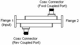 Broadwall Directional Coupler - Dual-arm 2 WG Ports & 2 Coax Ports